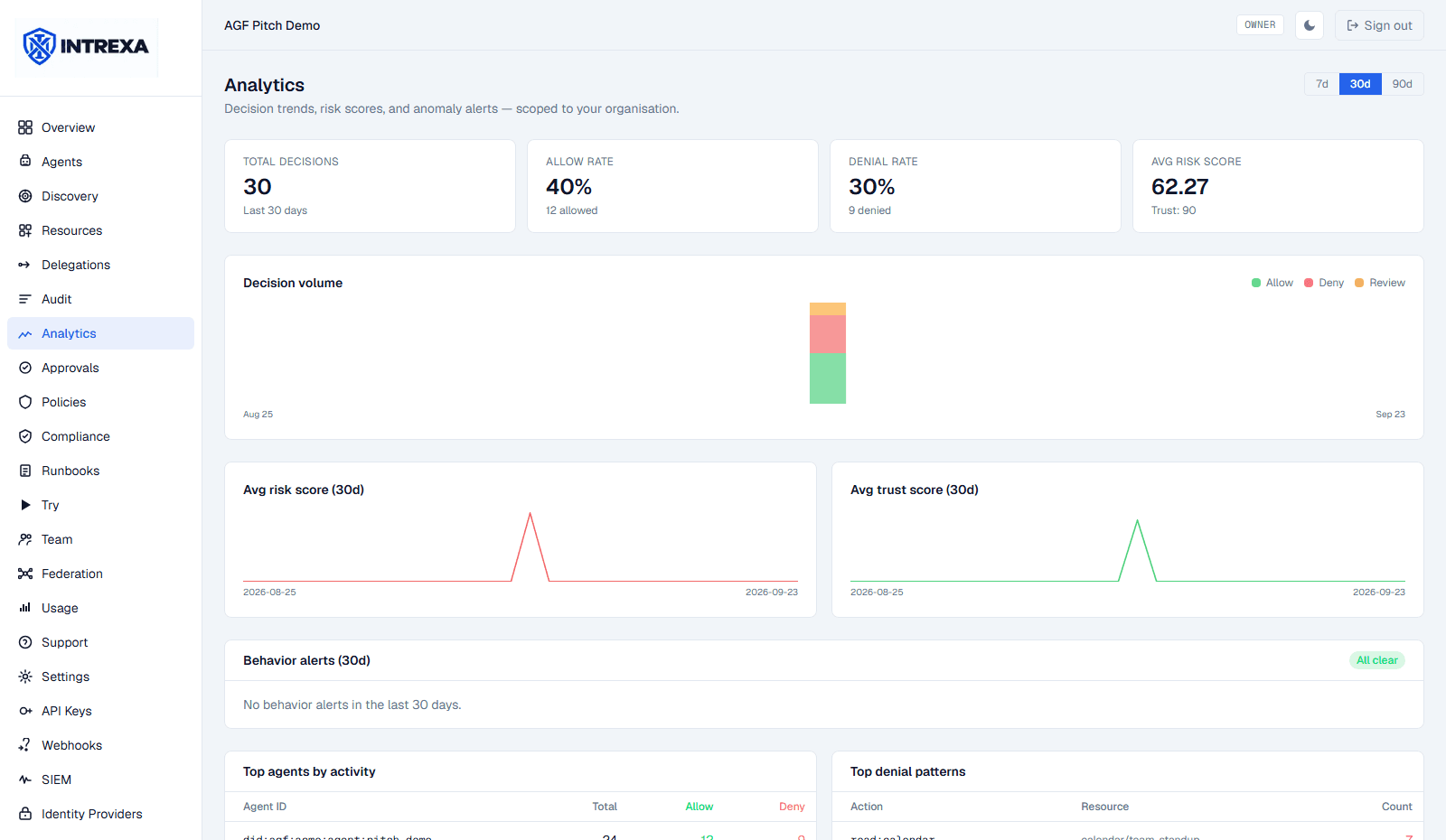 AXIS dashboard, analytics view, from a demo organization